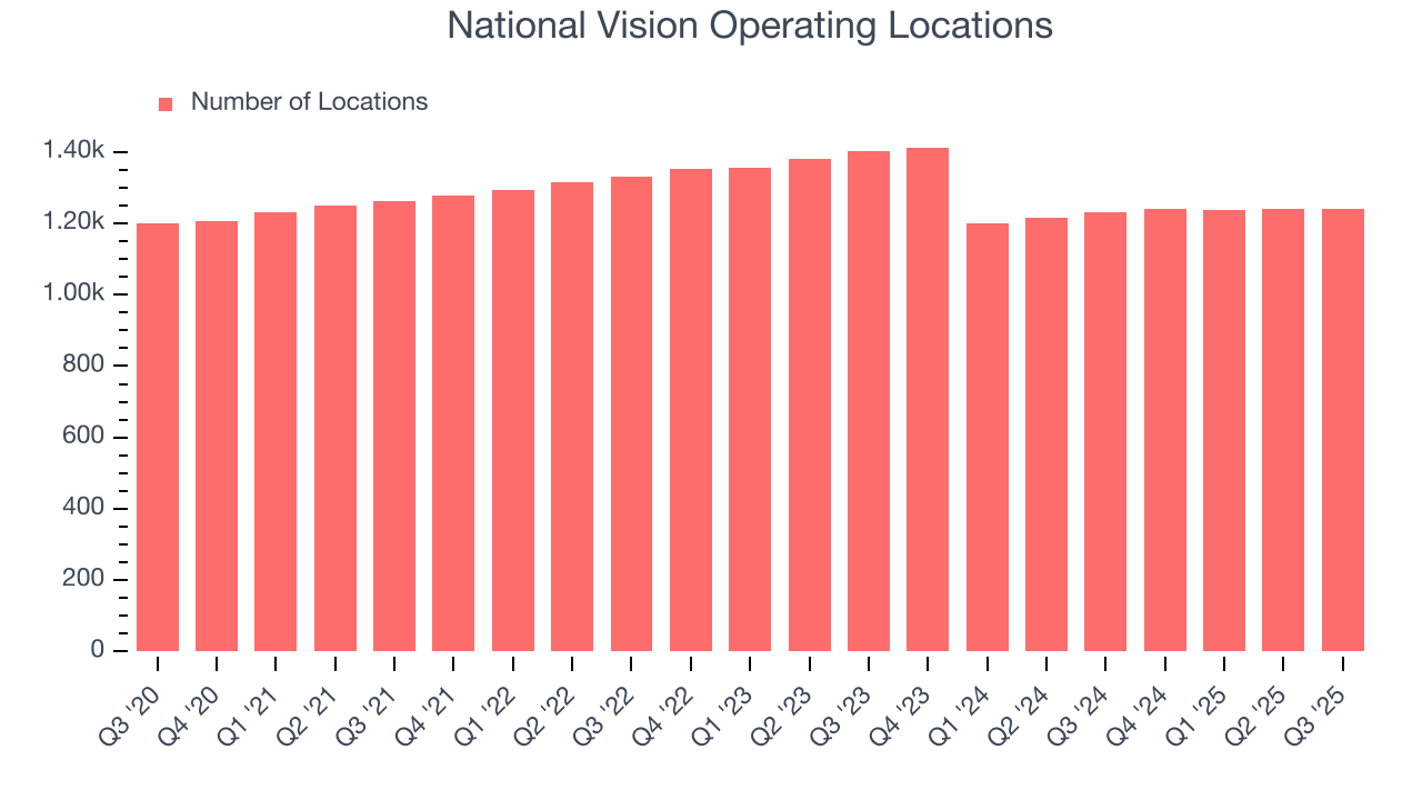 National Vision Operating Locations
