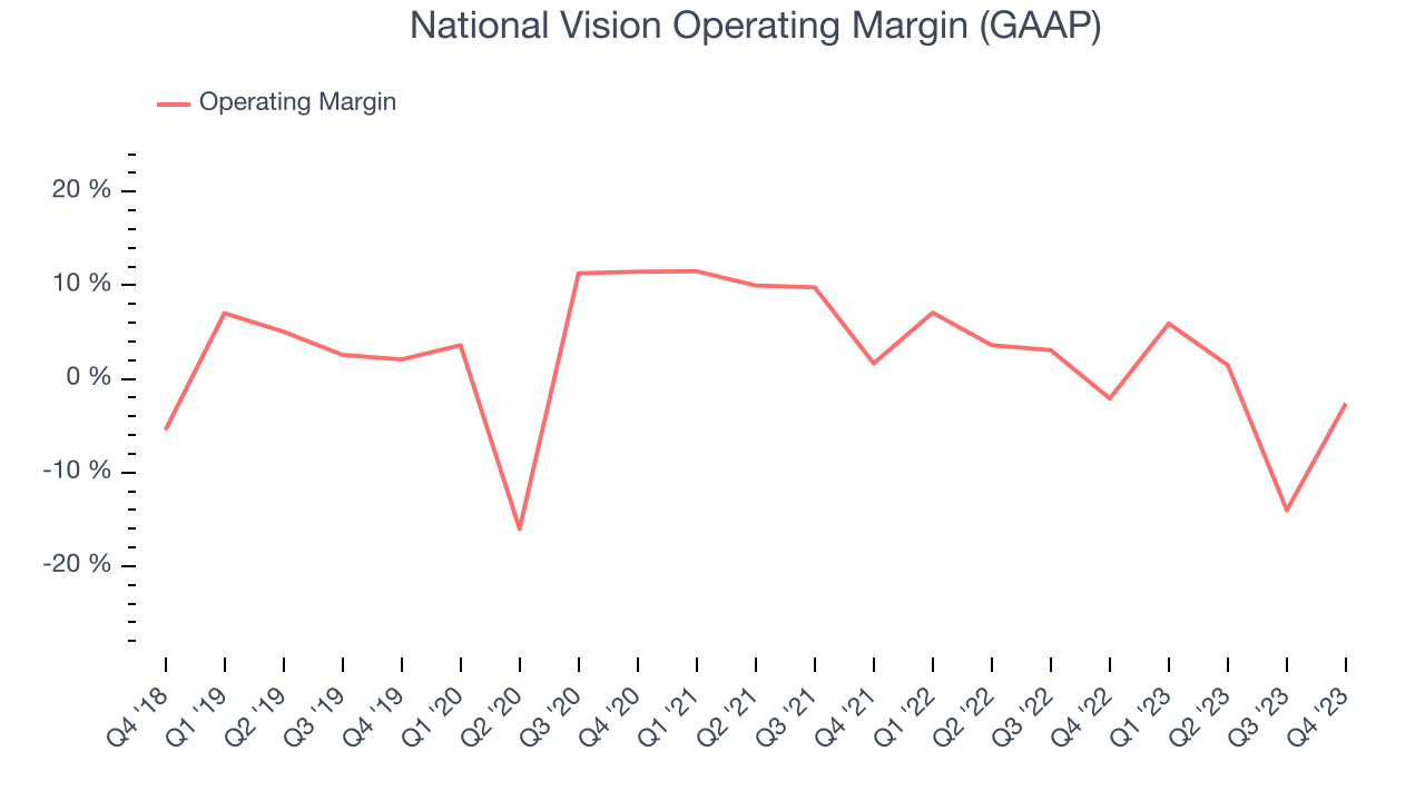 National Vision Operating Margin (GAAP)