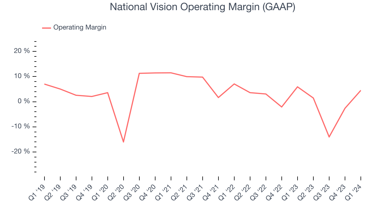 National Vision Operating Margin (GAAP)