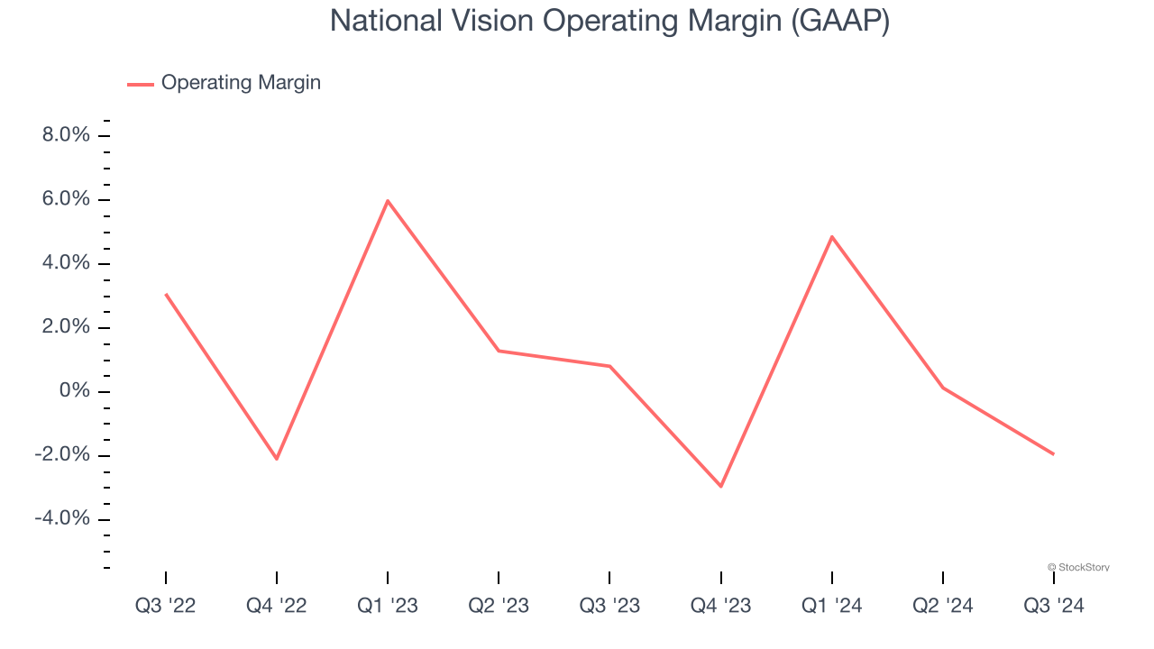 National Vision Operating Margin (GAAP)