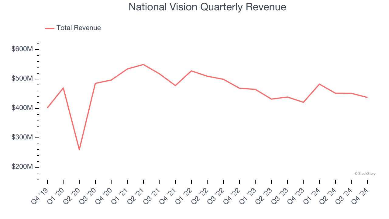 National Vision Quarterly Revenue