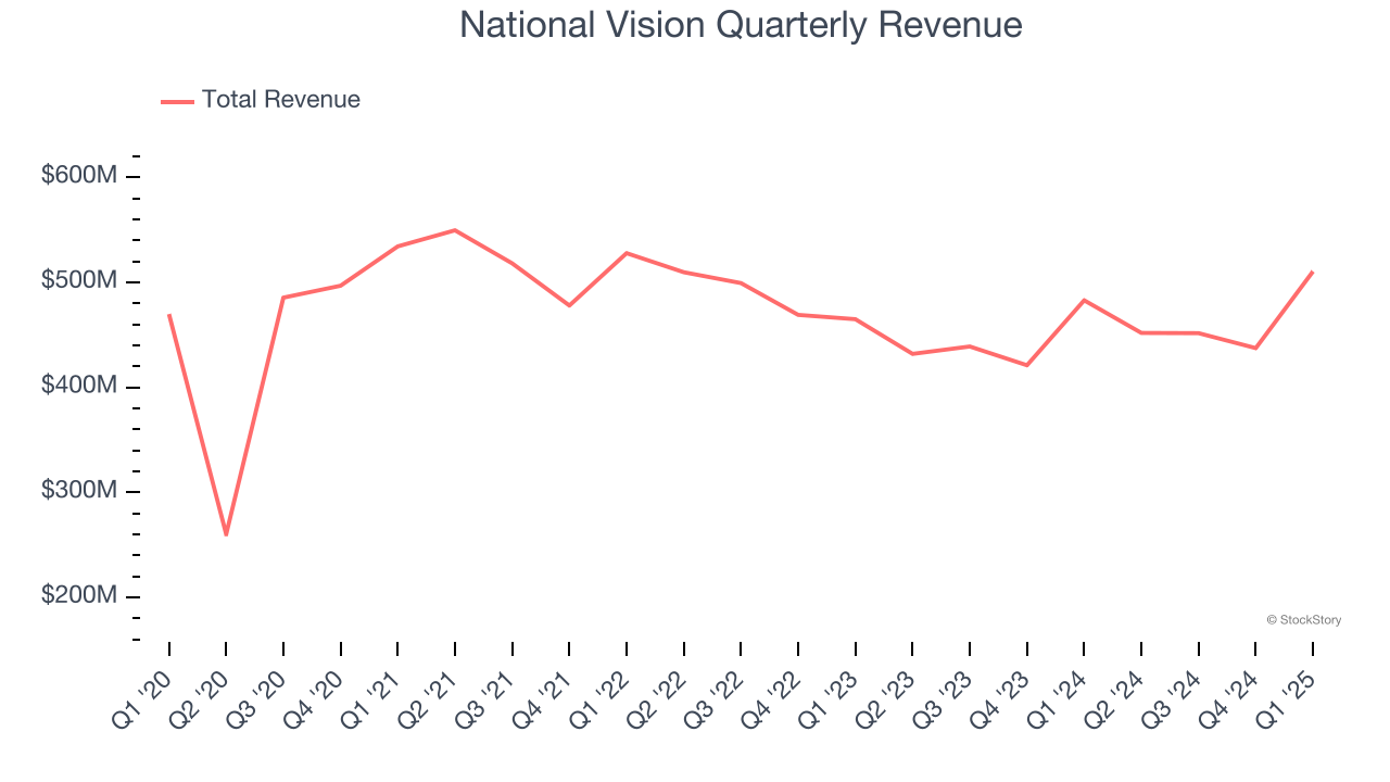 National Vision Quarterly Revenue