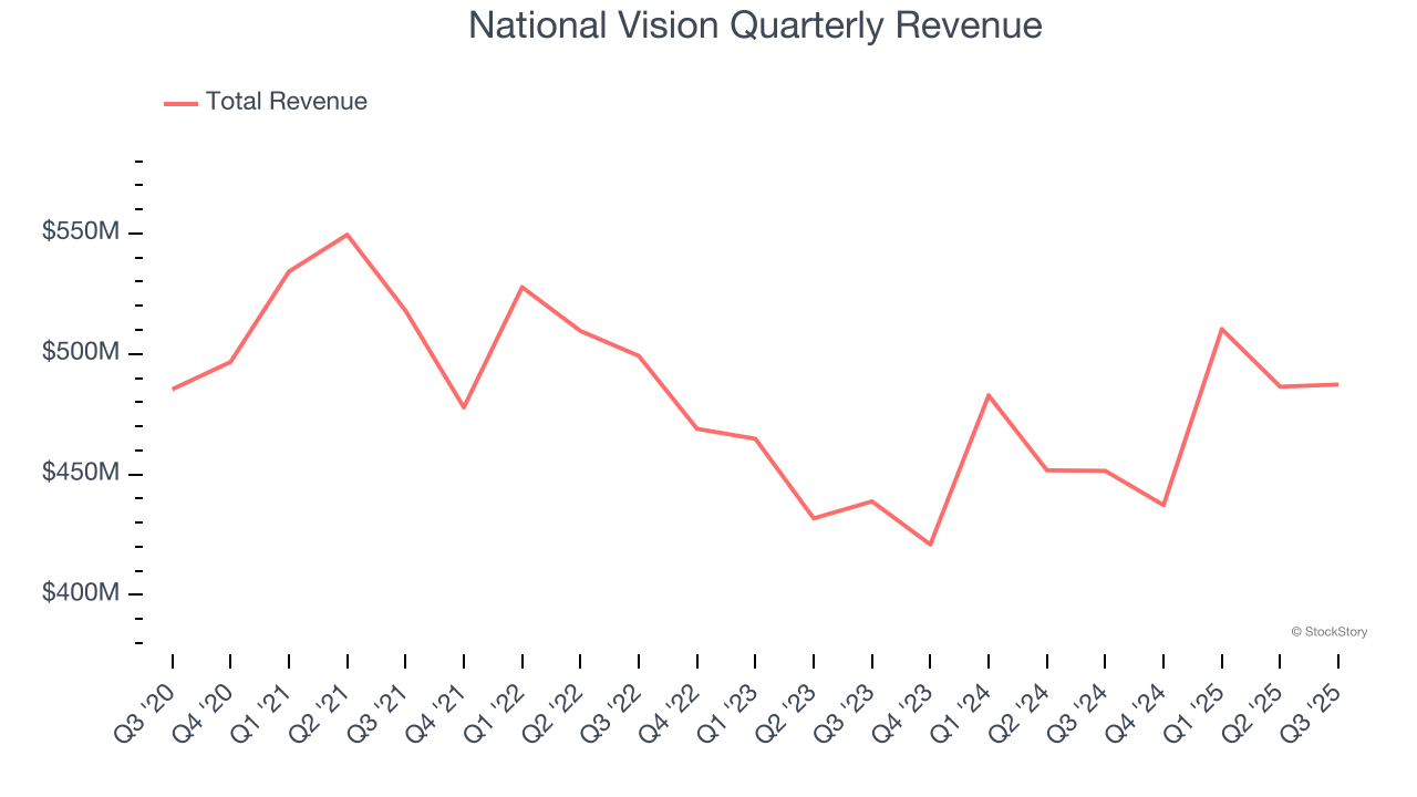 National Vision Quarterly Revenue