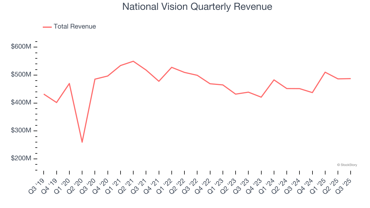National Vision Quarterly Revenue