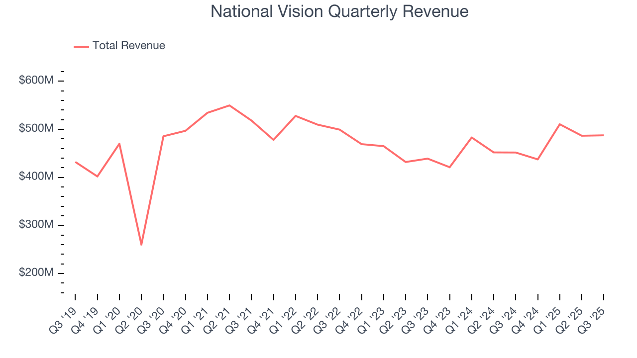 National Vision Quarterly Revenue