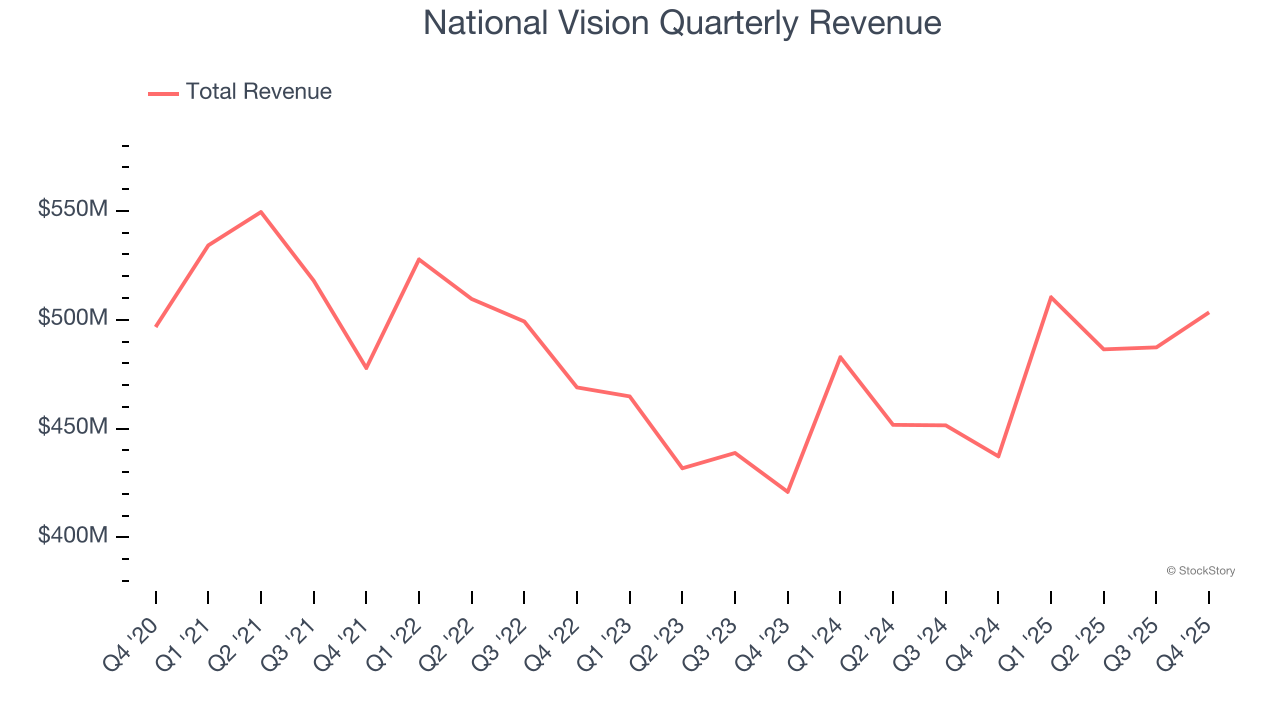 National Vision Quarterly Revenue