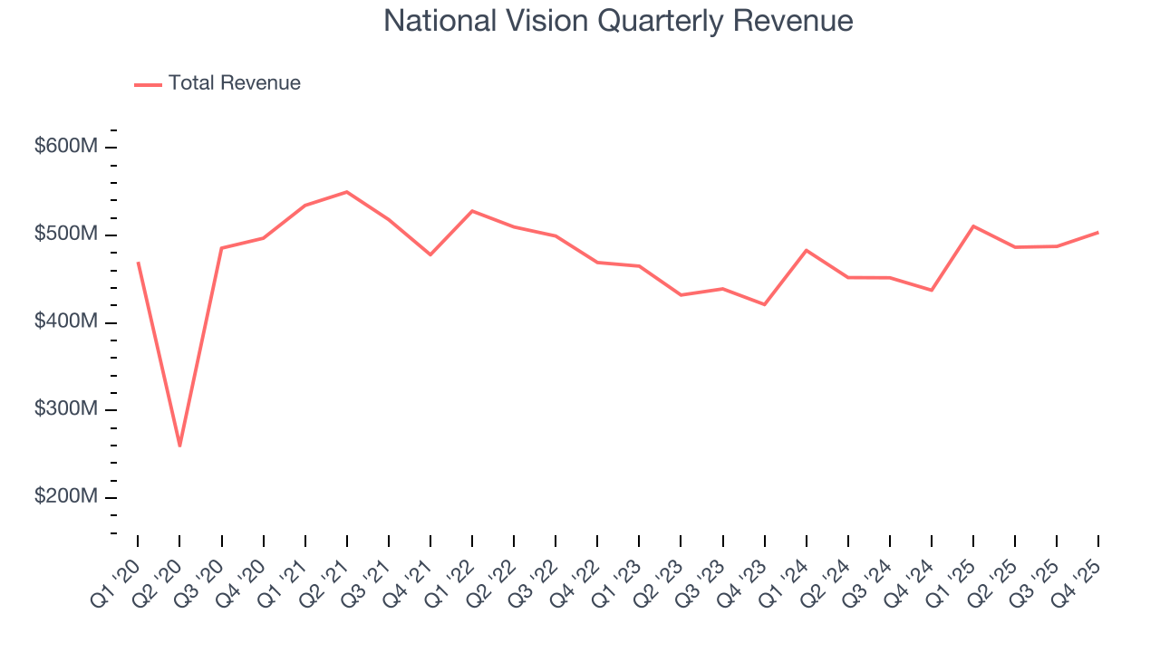 National Vision Quarterly Revenue