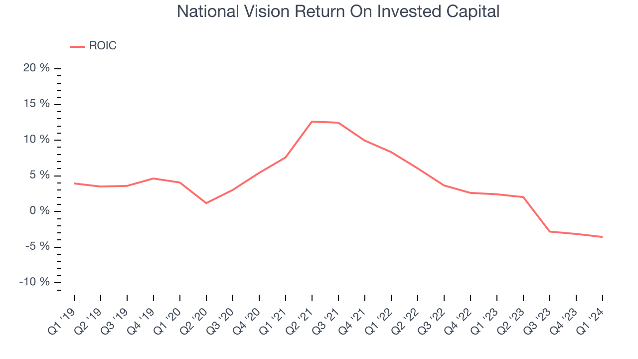 National Vision Return On Invested Capital
