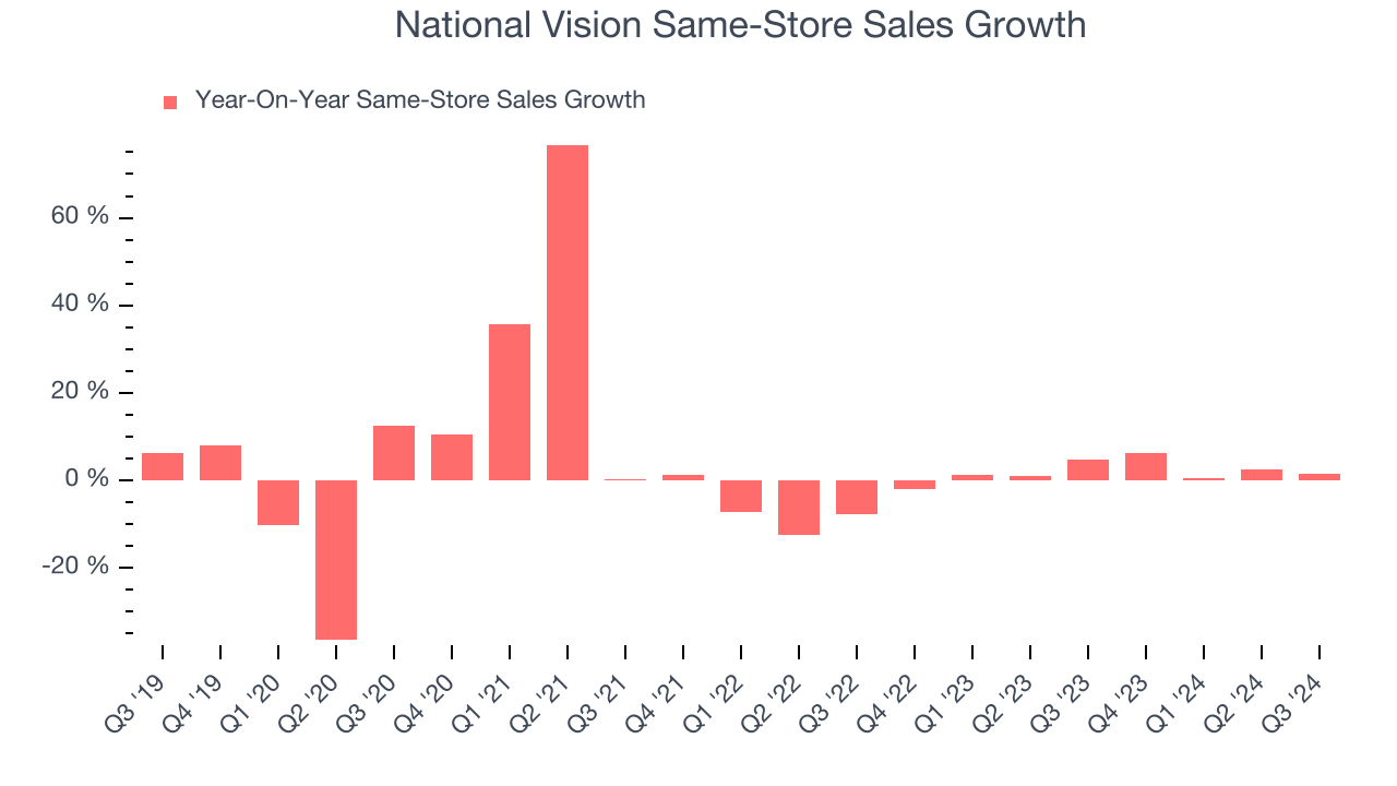 National Vision Same-Store Sales Growth