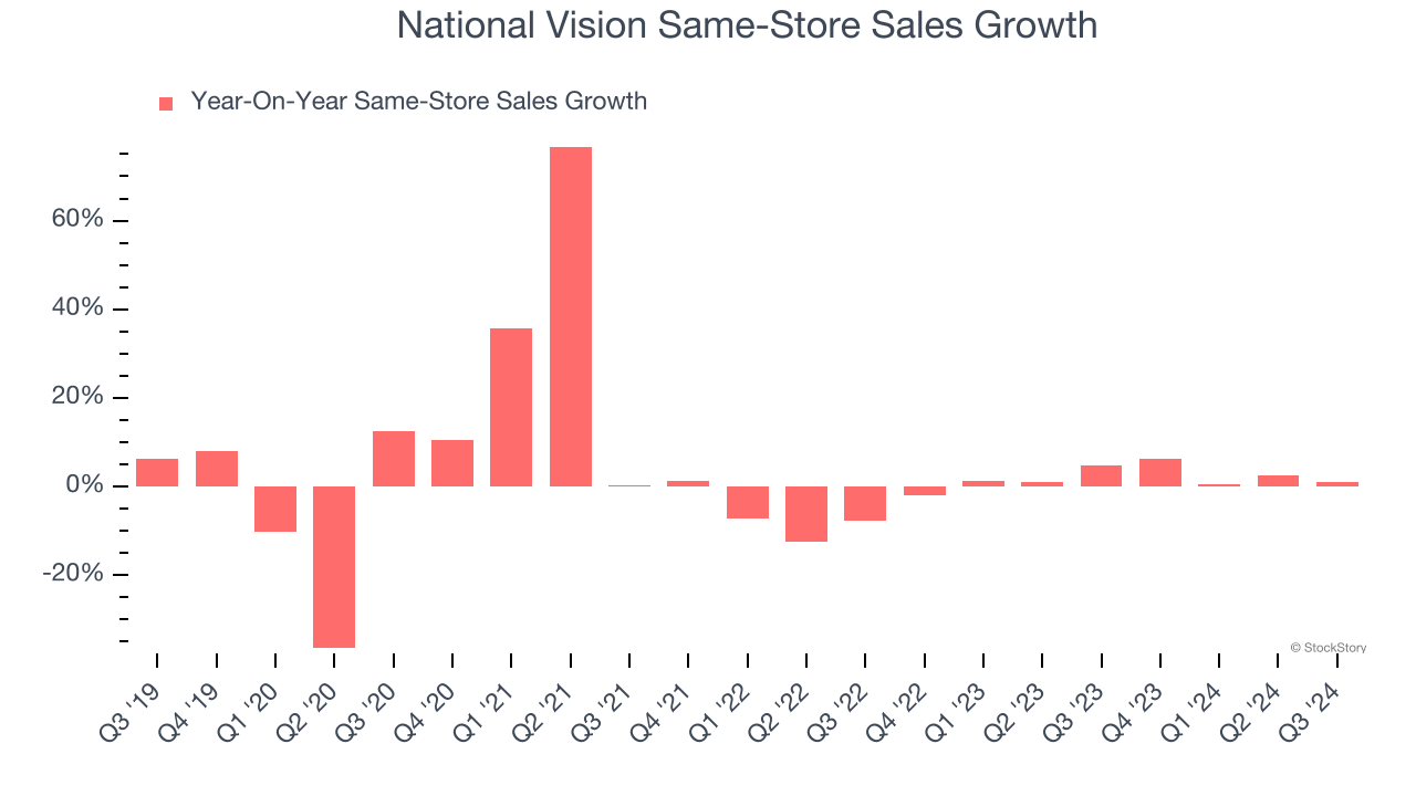 National Vision Same-Store Sales Growth