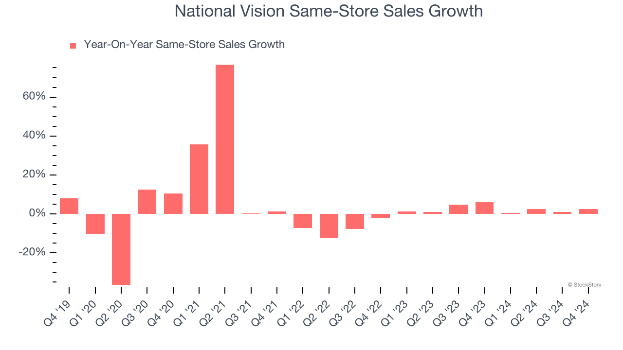 National Vision Same-Store Sales Growth