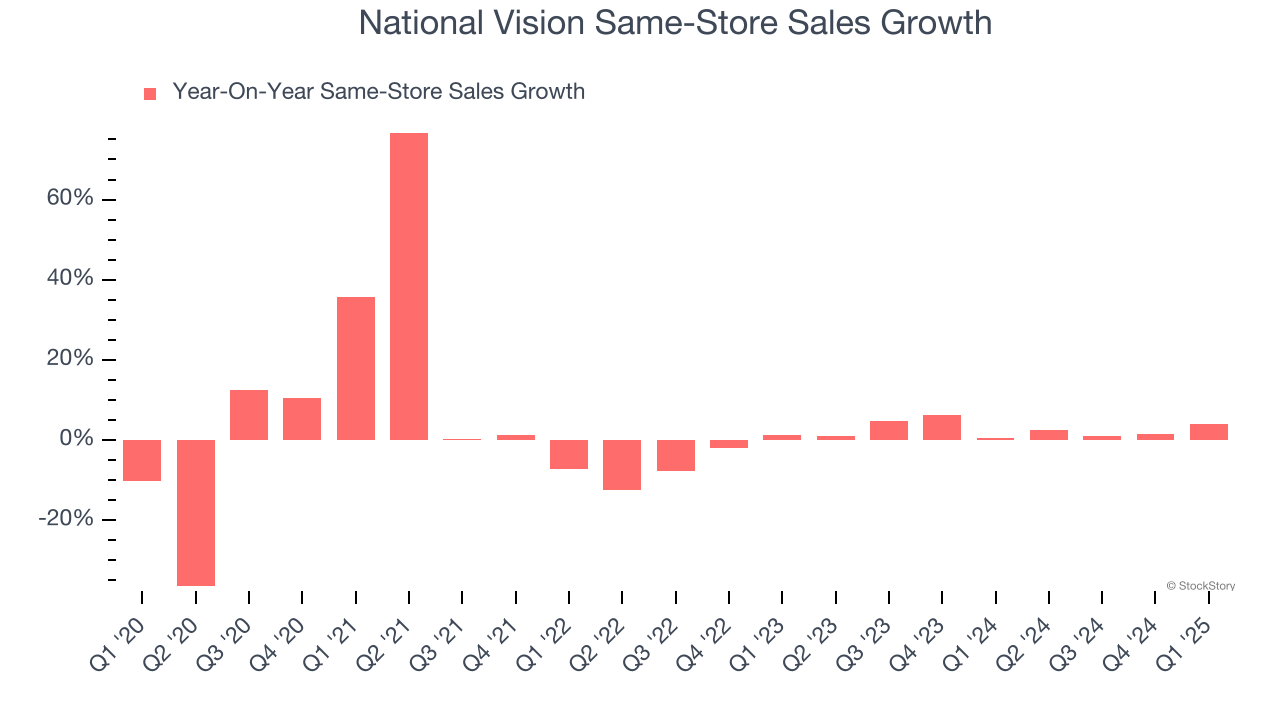 National Vision Same-Store Sales Growth