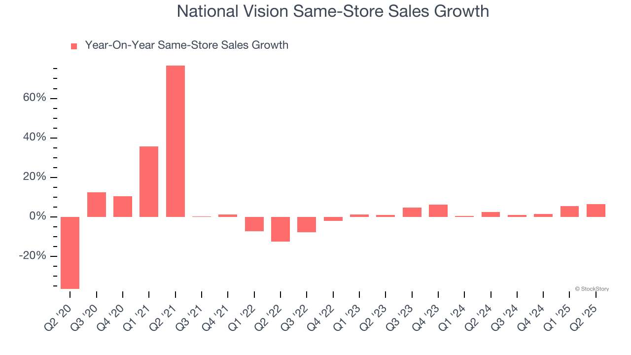 National Vision Same-Store Sales Growth