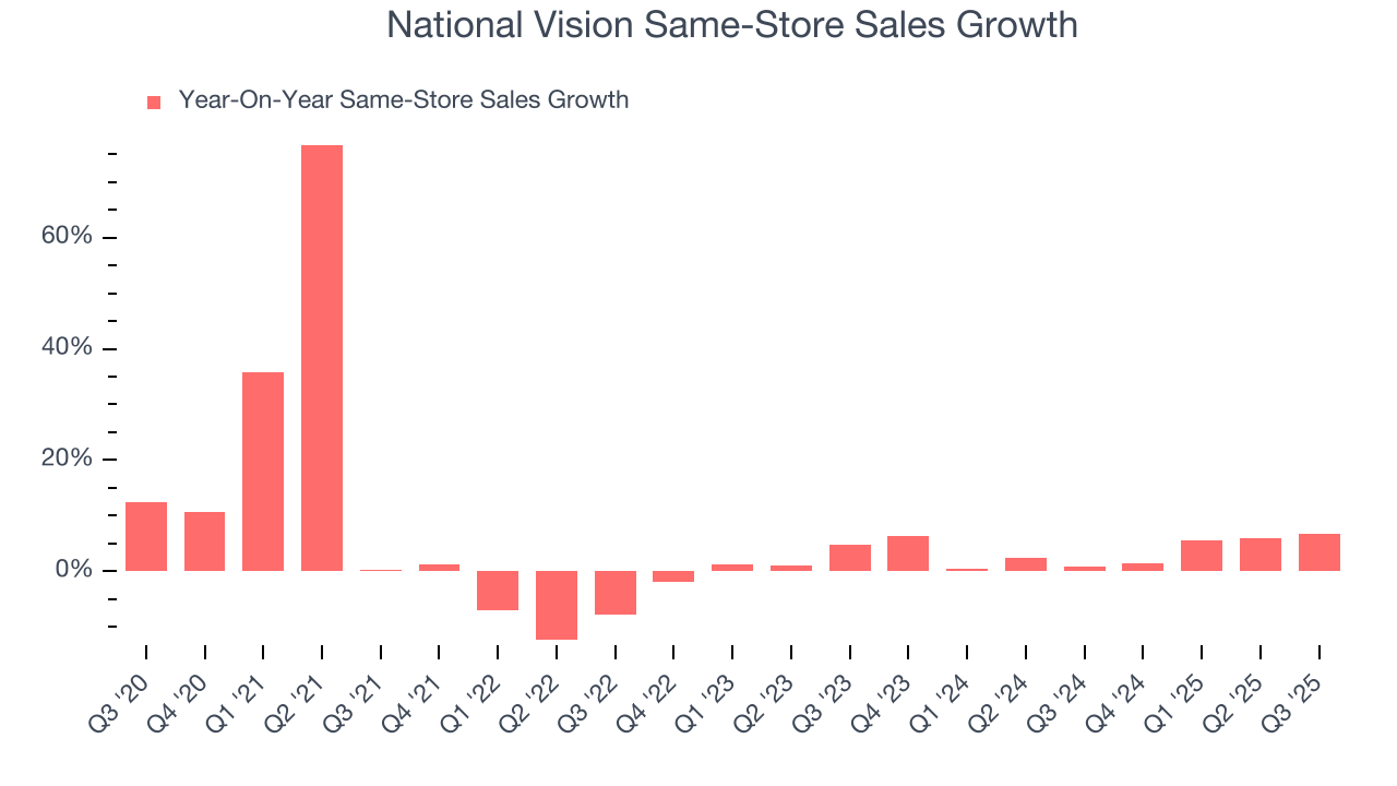 National Vision Same-Store Sales Growth