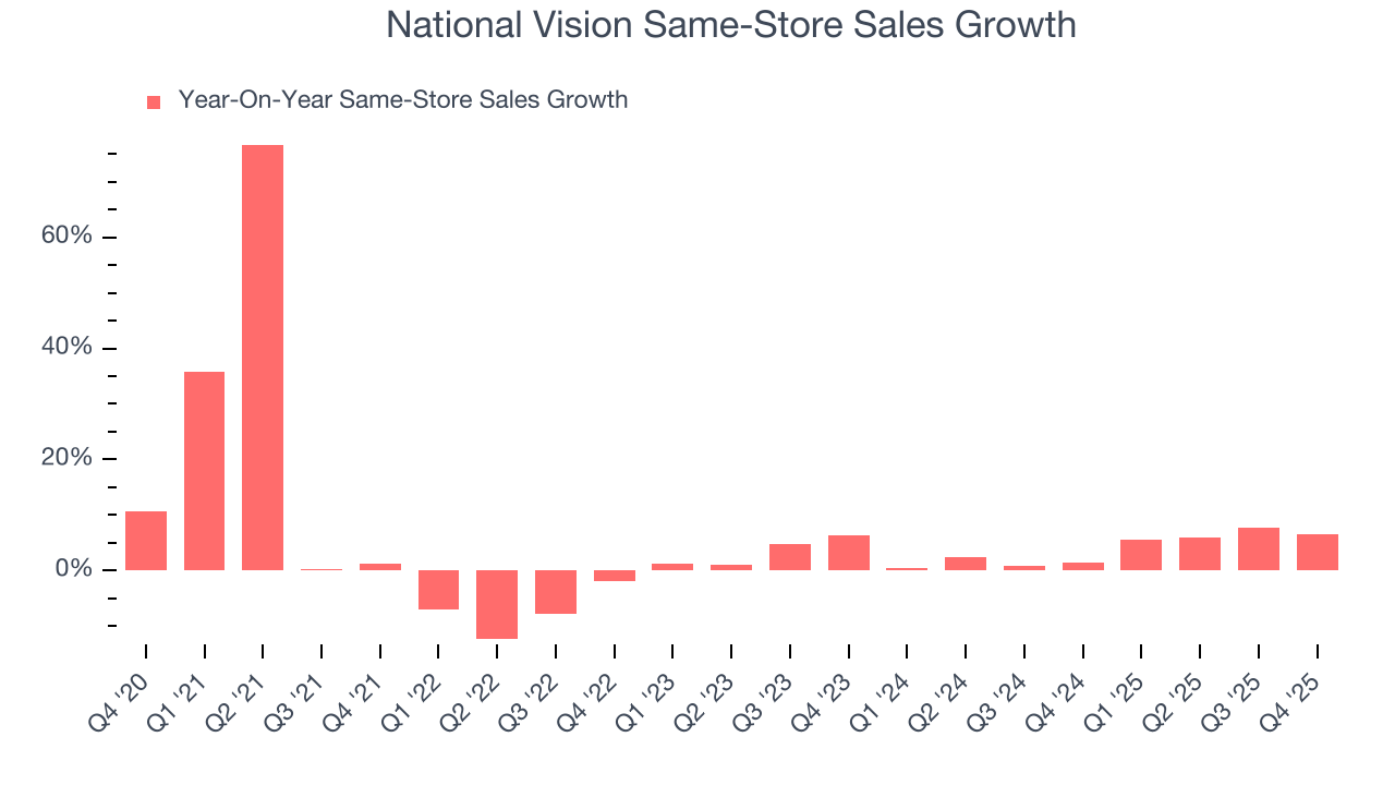 National Vision Same-Store Sales Growth