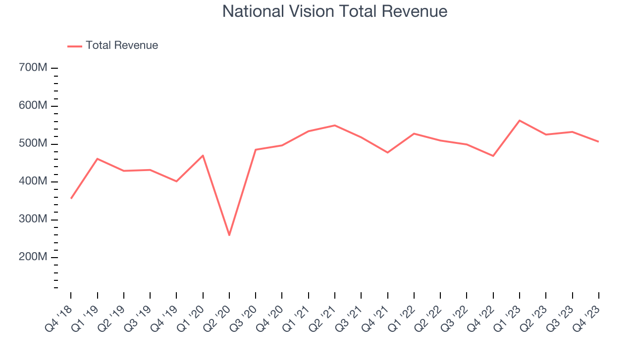 National Vision Total Revenue