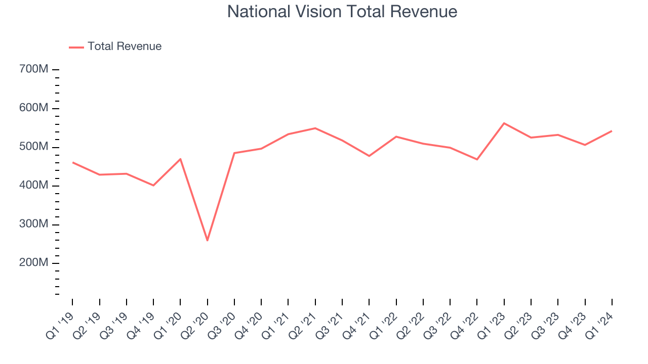 National Vision Total Revenue