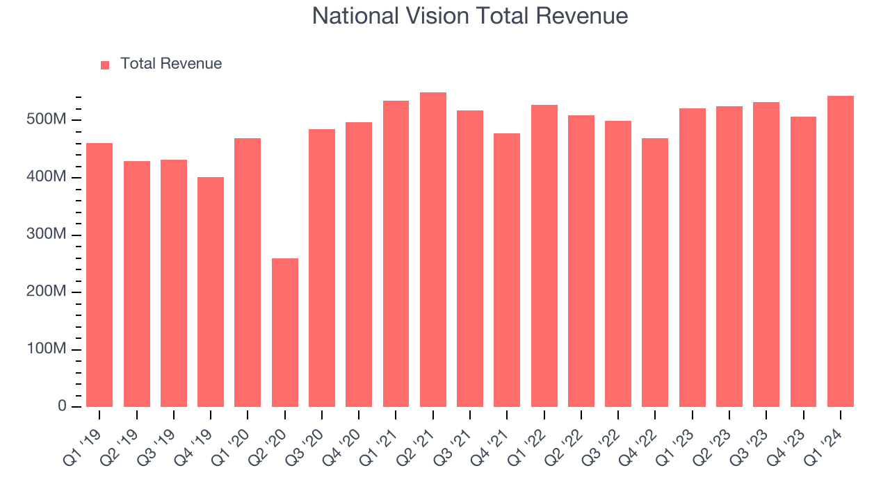 National Vision Total Revenue