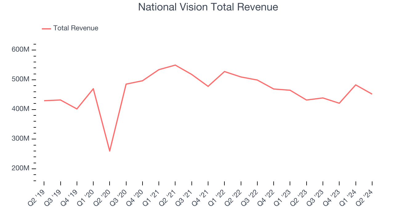 National Vision Total Revenue