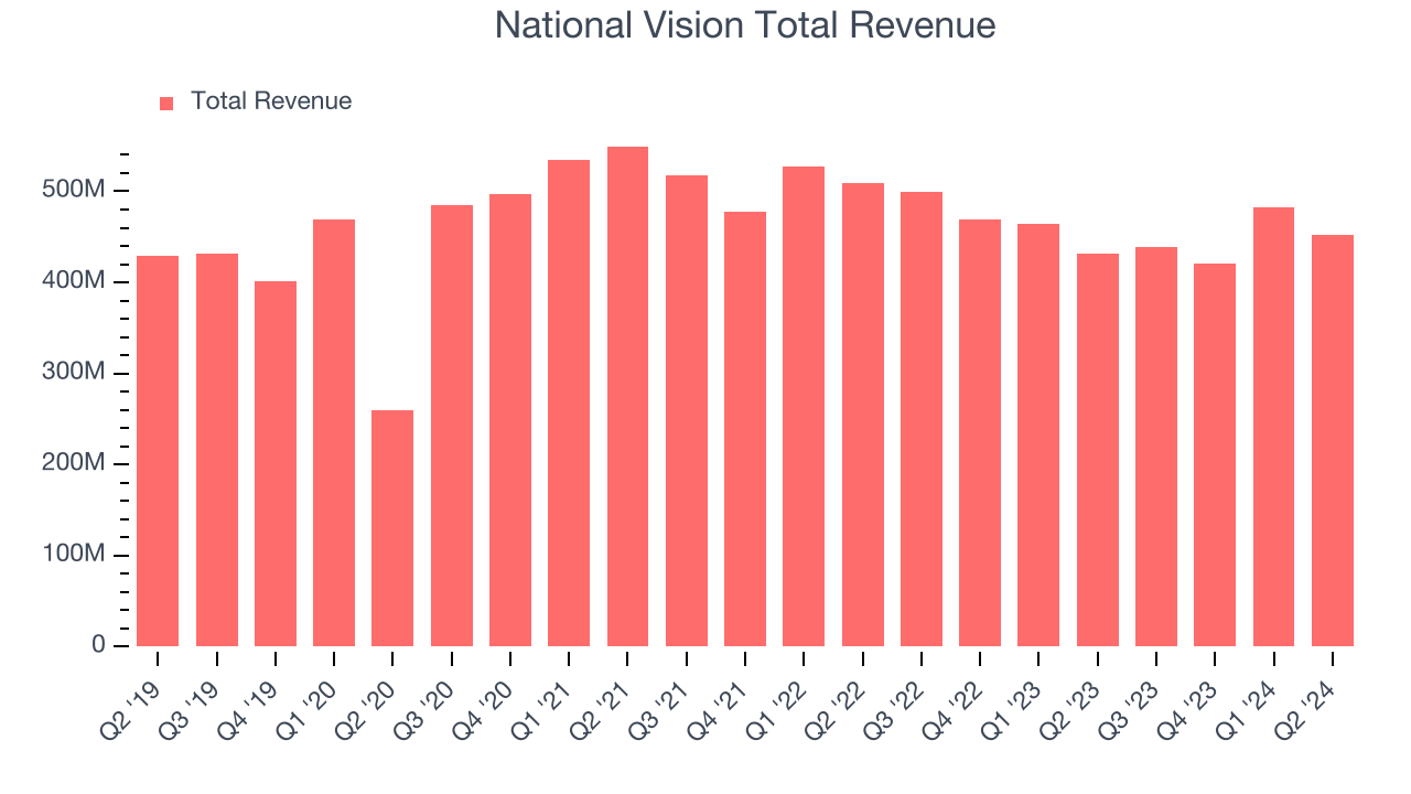 National Vision Total Revenue