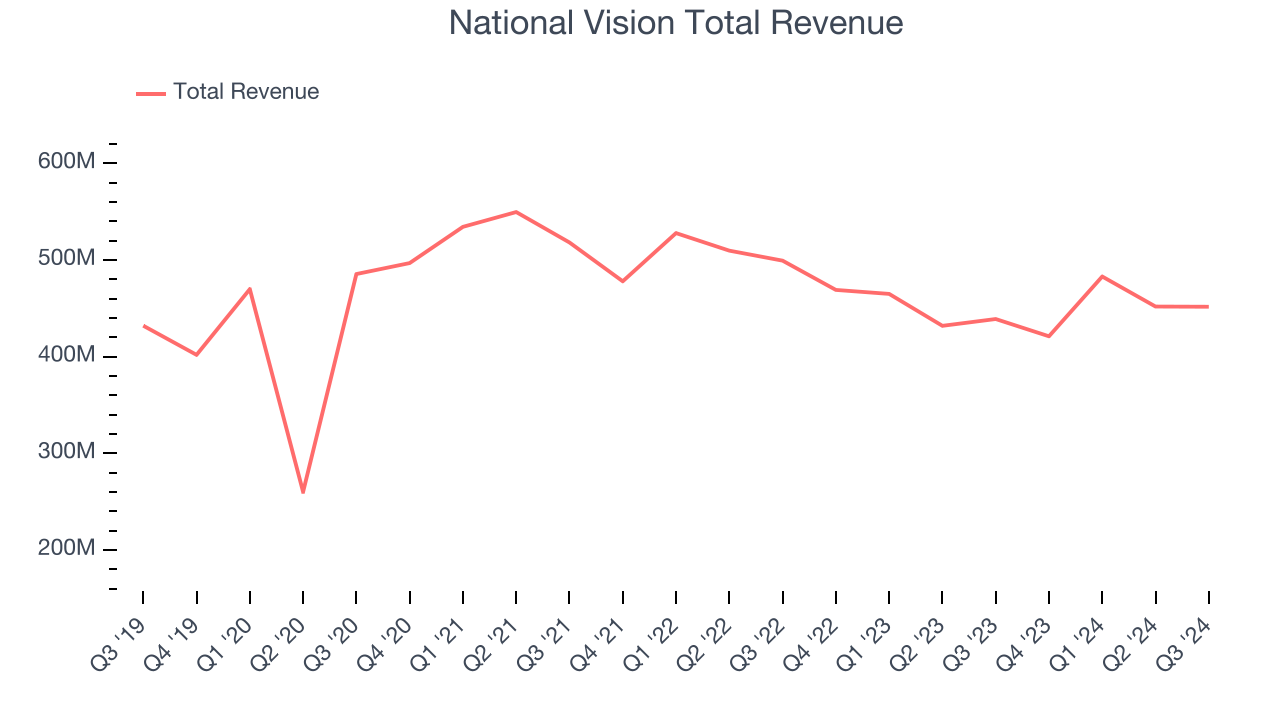 National Vision Total Revenue