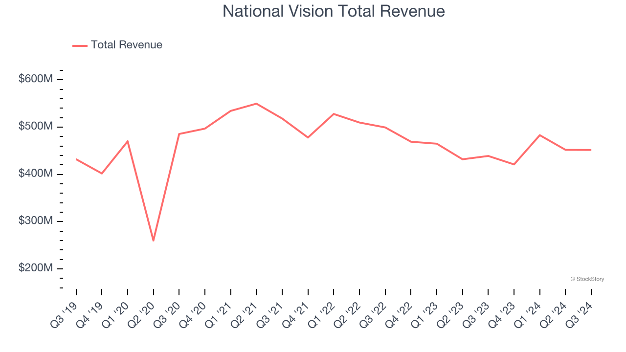 National Vision Total Revenue