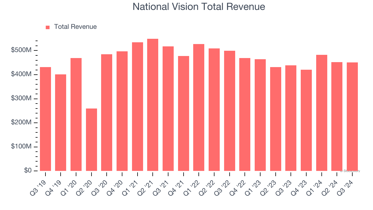 National Vision Total Revenue