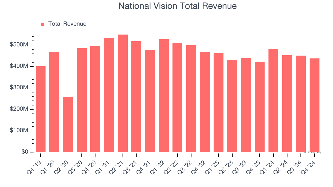National Vision Total Revenue