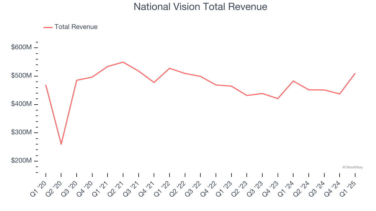 National Vision Total Revenue