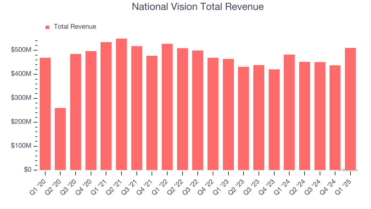 National Vision Total Revenue