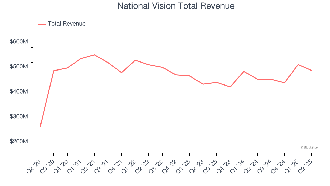 National Vision Total Revenue