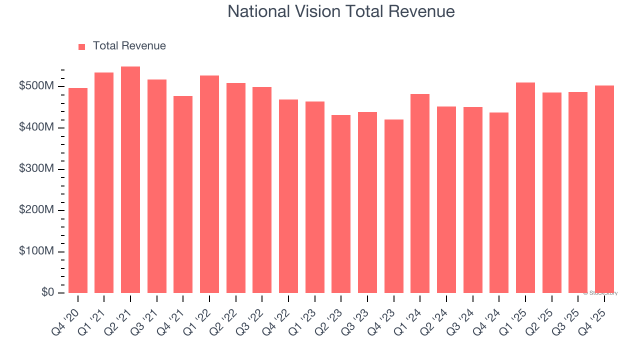 National Vision Total Revenue
