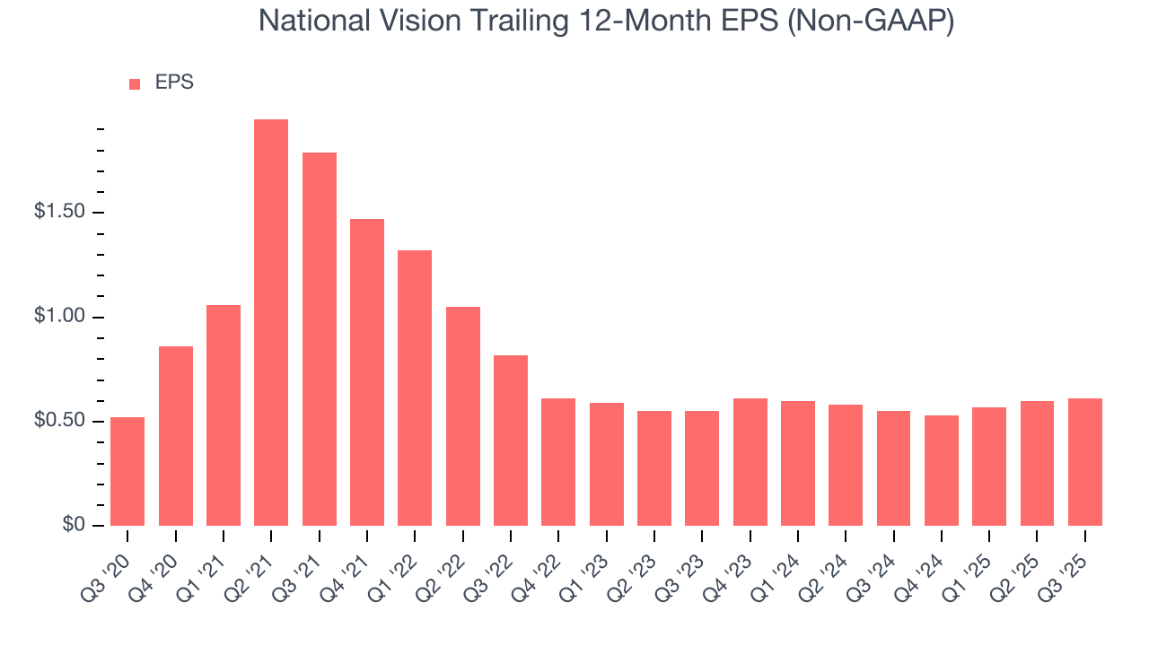 National Vision Trailing 12-Month EPS (Non-GAAP)