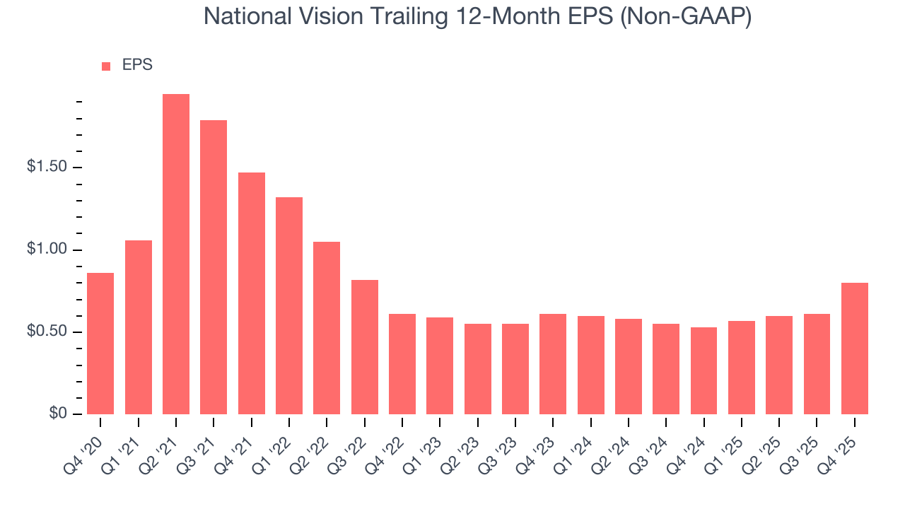 National Vision Trailing 12-Month EPS (Non-GAAP)