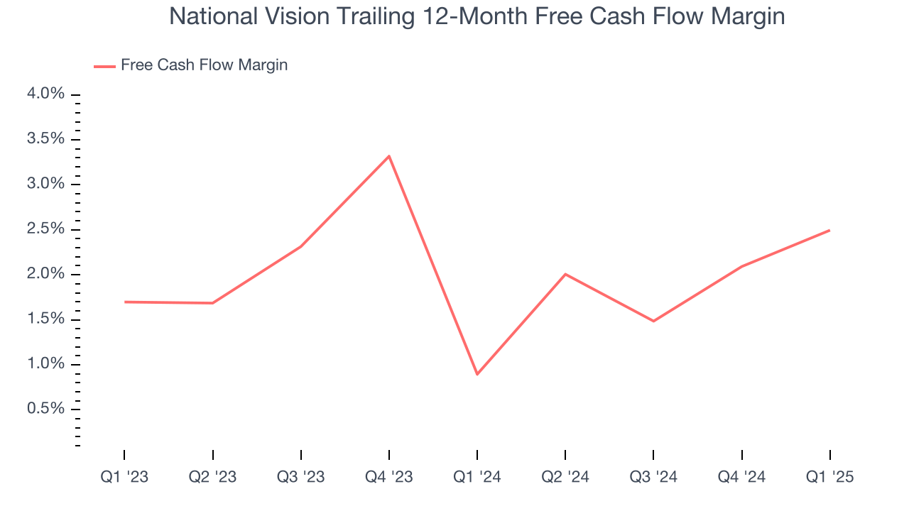 National Vision Trailing 12-Month Free Cash Flow Margin