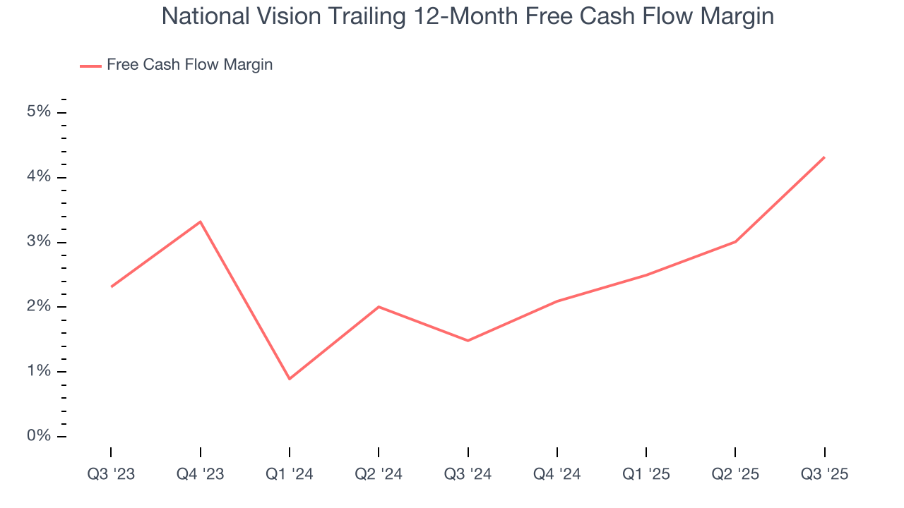 National Vision Trailing 12-Month Free Cash Flow Margin