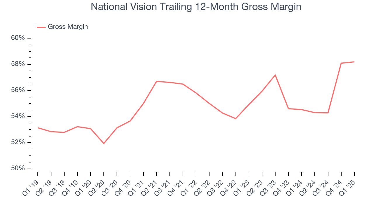 National Vision Trailing 12-Month Gross Margin