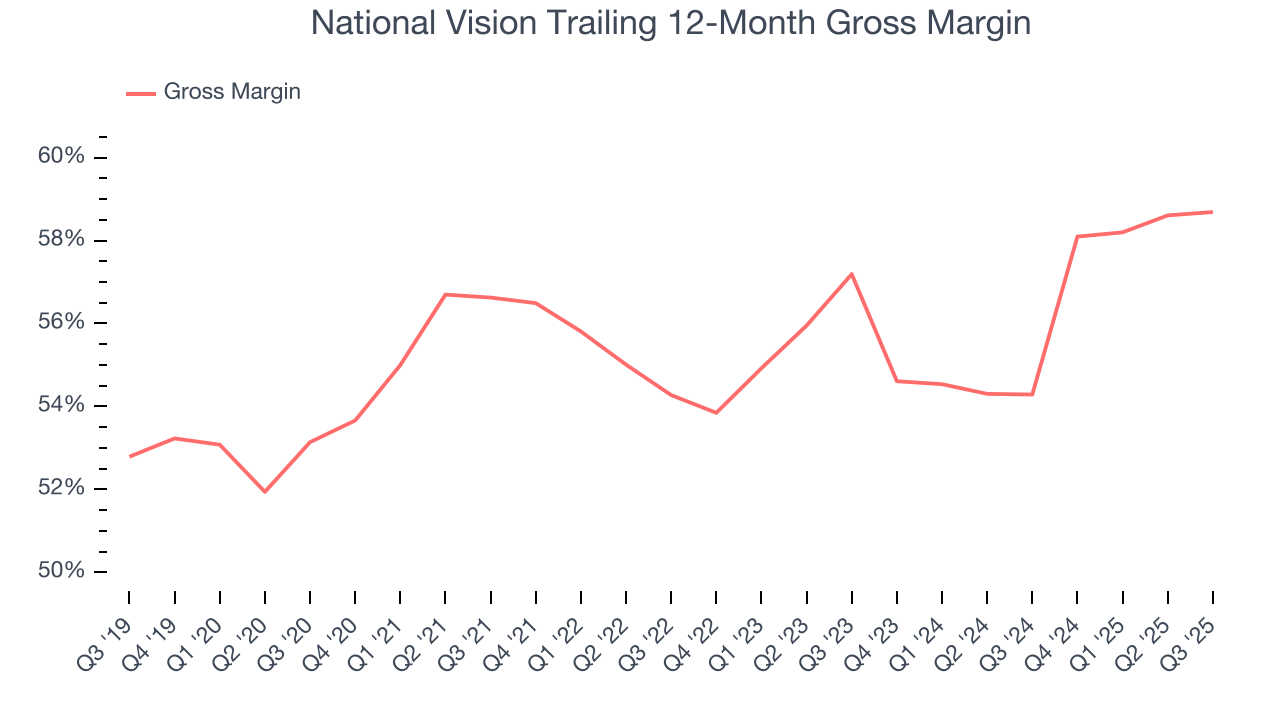 National Vision Trailing 12-Month Gross Margin