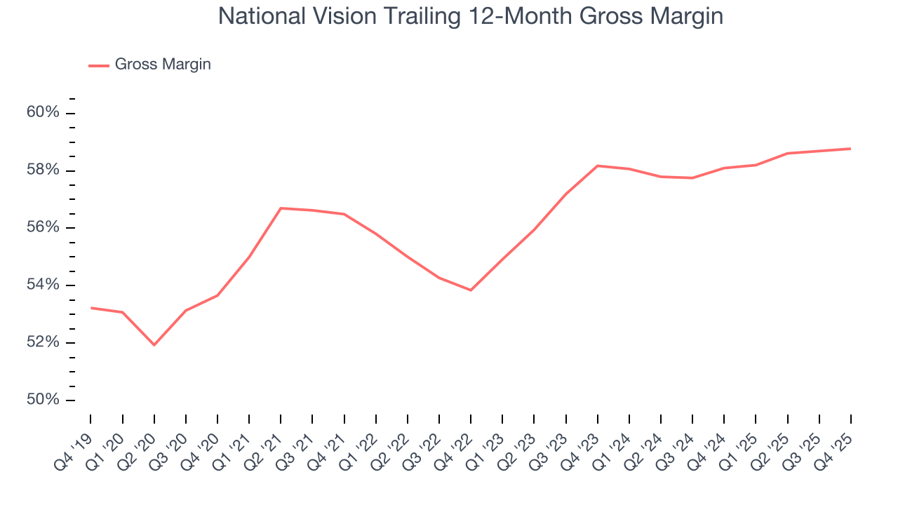 National Vision Trailing 12-Month Gross Margin