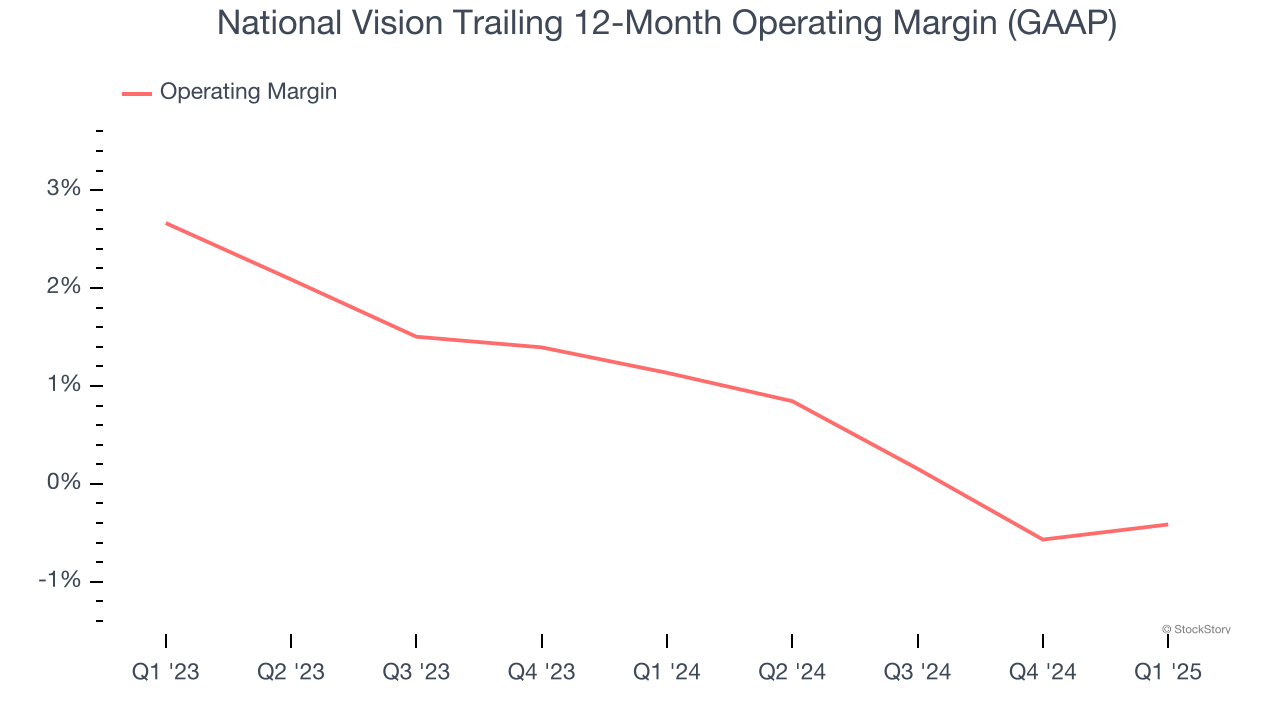 National Vision Trailing 12-Month Operating Margin (GAAP)