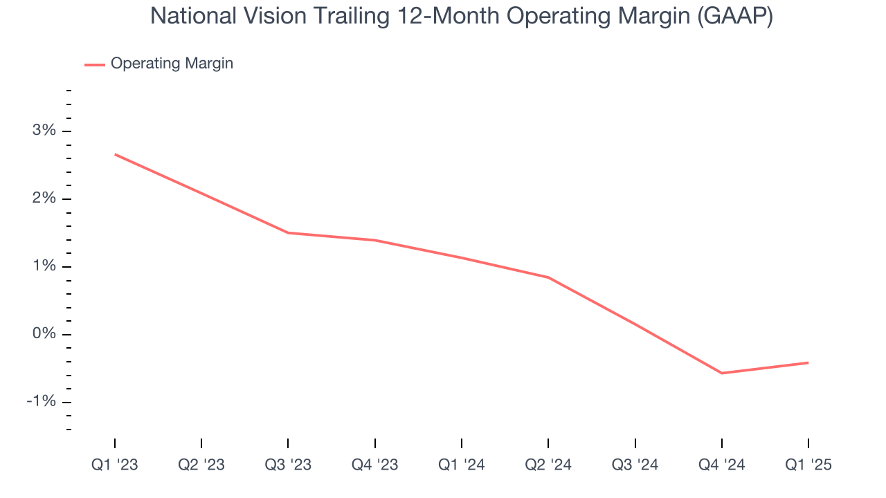 National Vision Trailing 12-Month Operating Margin (GAAP)