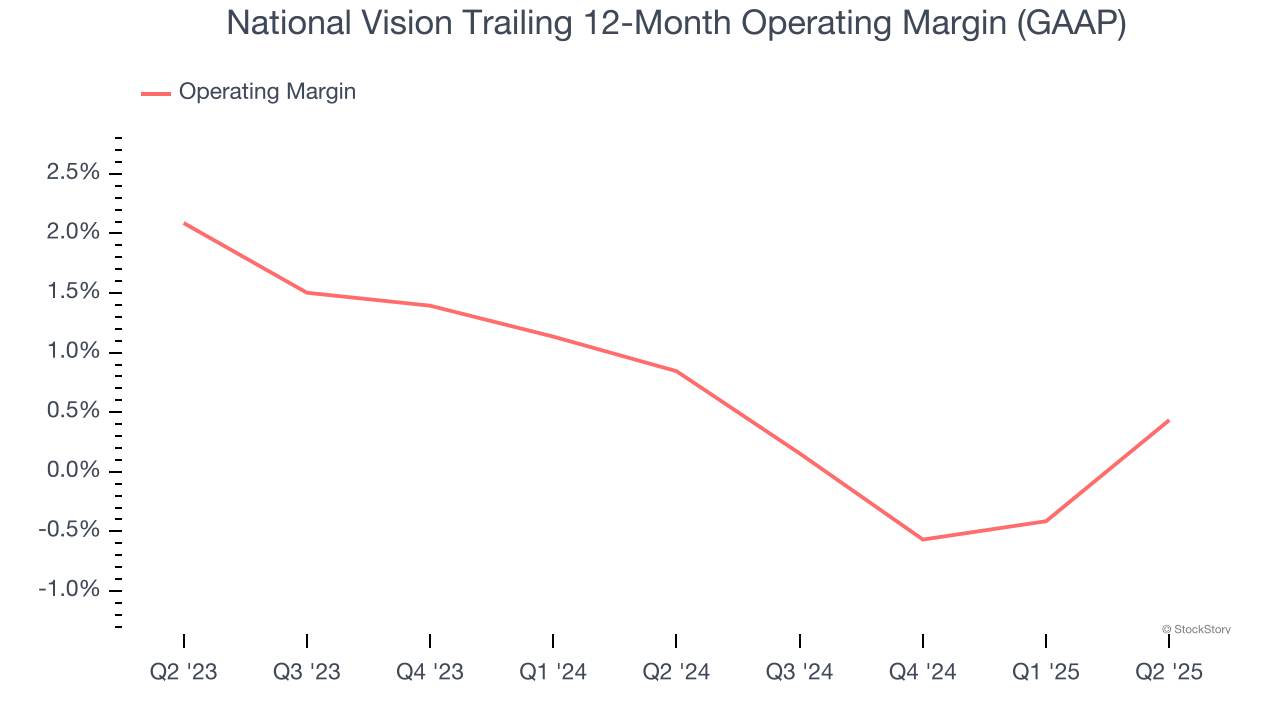 National Vision Trailing 12-Month Operating Margin (GAAP)