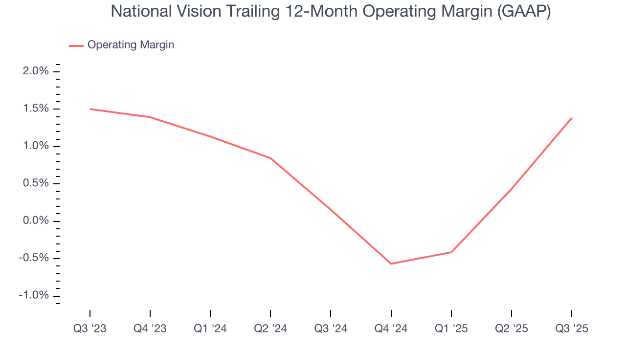 National Vision Trailing 12-Month Operating Margin (GAAP)