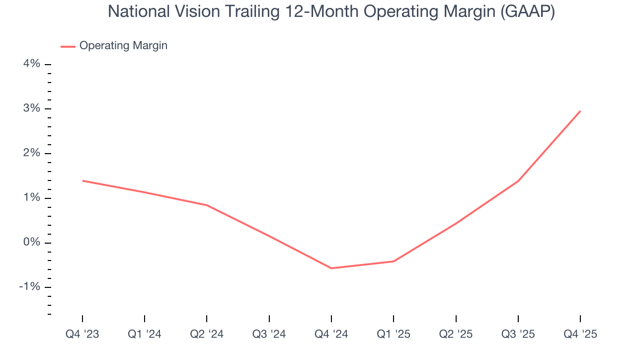 National Vision Trailing 12-Month Operating Margin (GAAP)