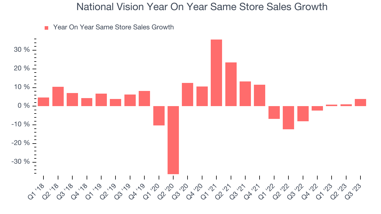 National Vision Year On Year Same Store Sales Growth
