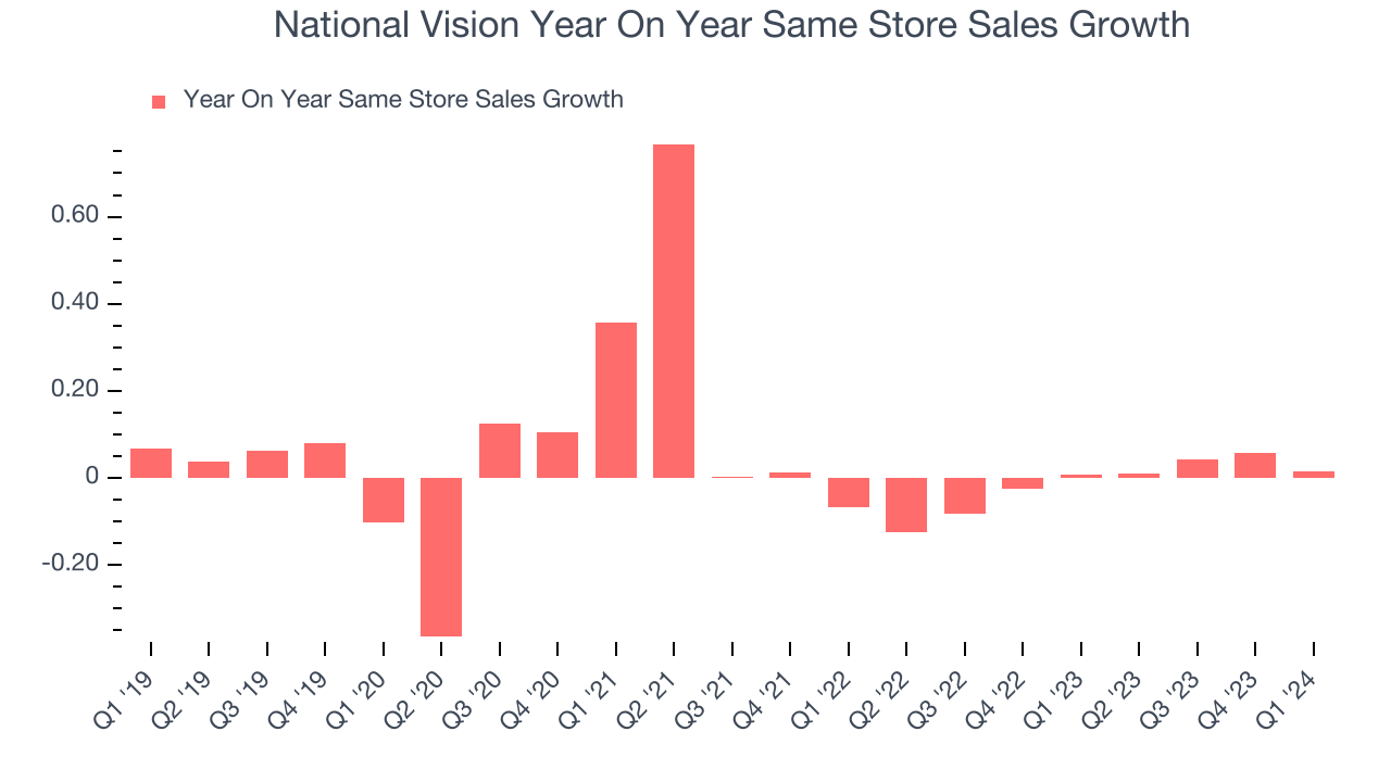 National Vision Year On Year Same Store Sales Growth