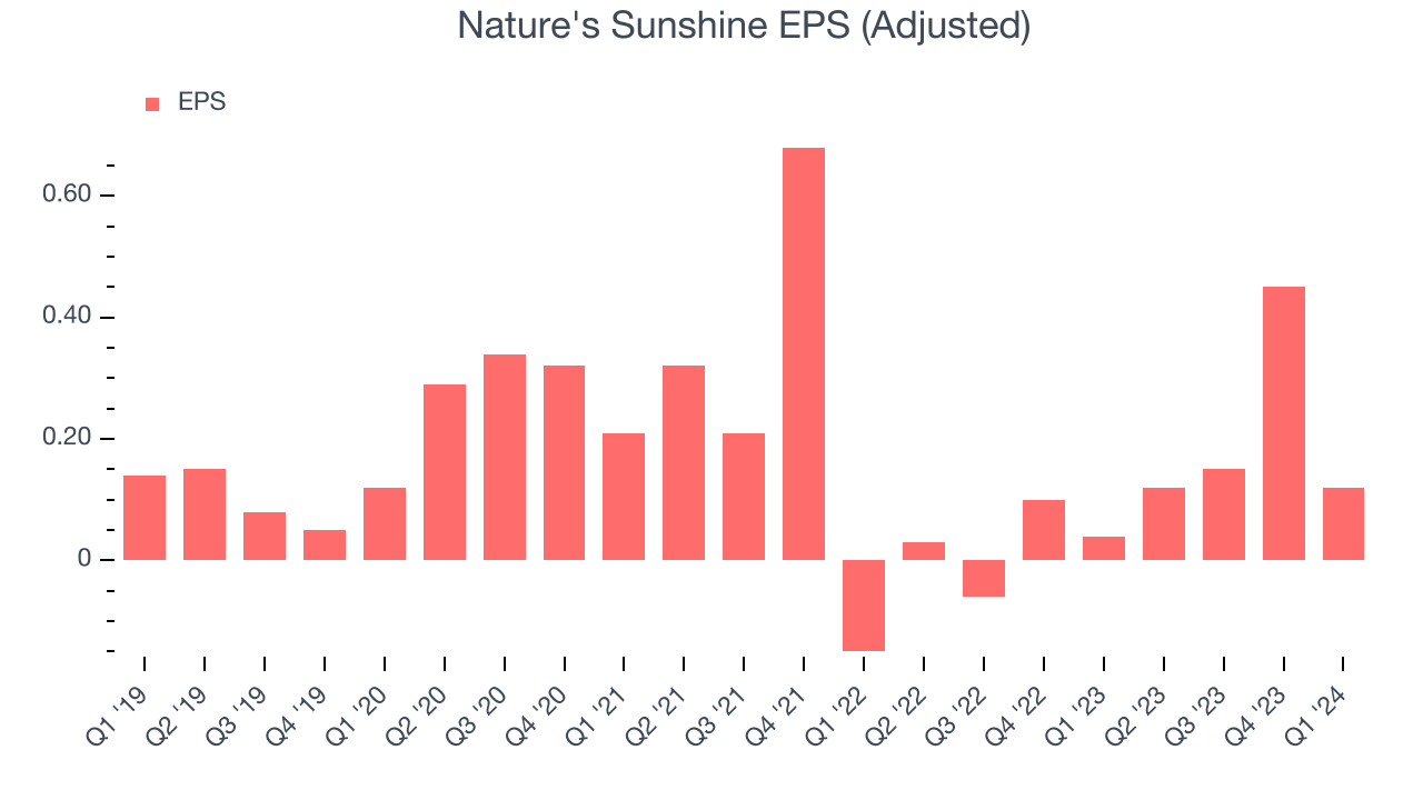 Nature's Sunshine EPS (Adjusted)