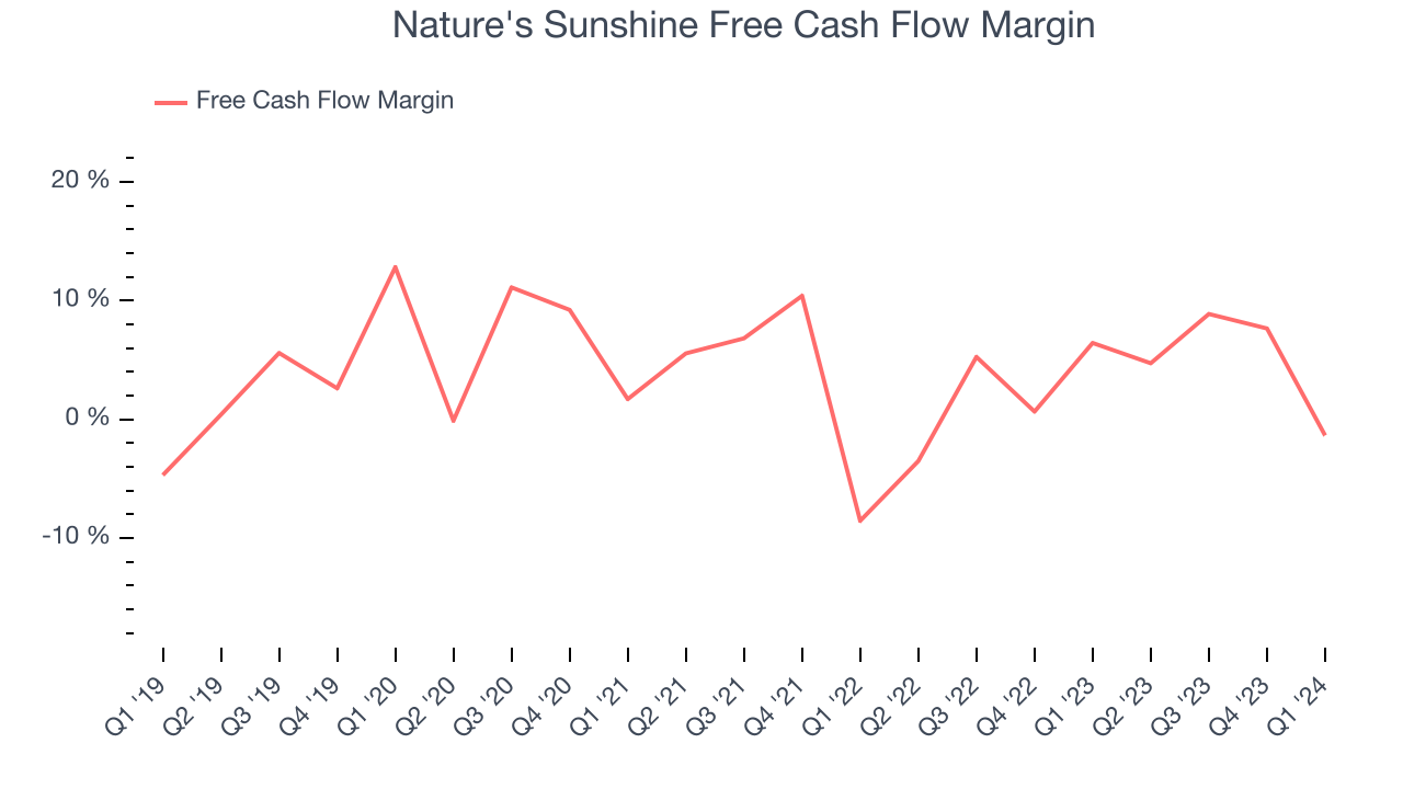 Nature's Sunshine Free Cash Flow Margin