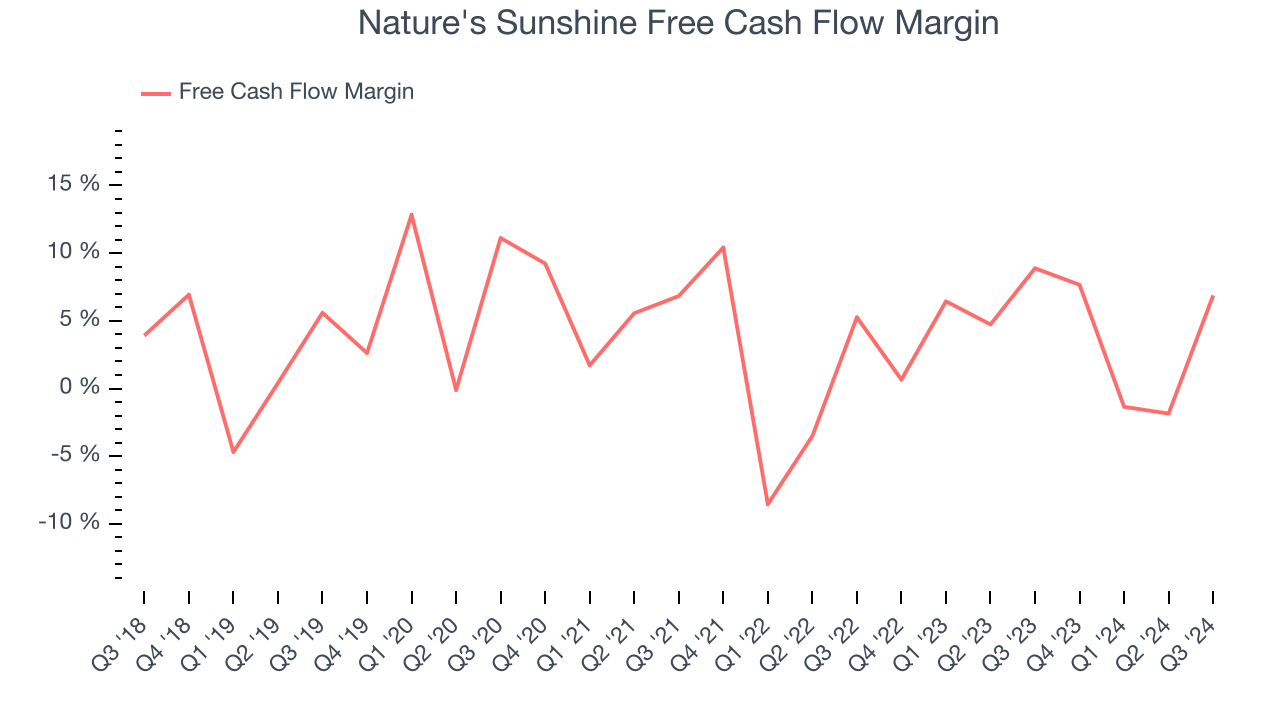 Nature's Sunshine Free Cash Flow Margin