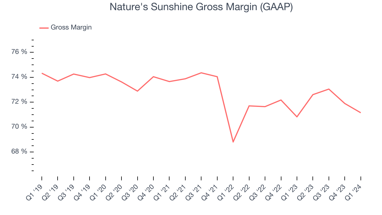Nature's Sunshine Gross Margin (GAAP)